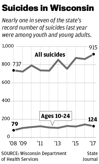 Suicides in Wisconsin